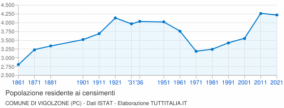 Grafico andamento storico popolazione Comune di Vigolzone (PC)