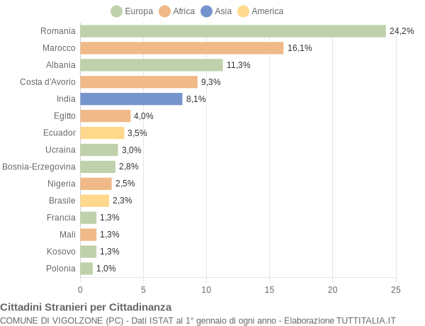 Grafico cittadinanza stranieri - Vigolzone 2016