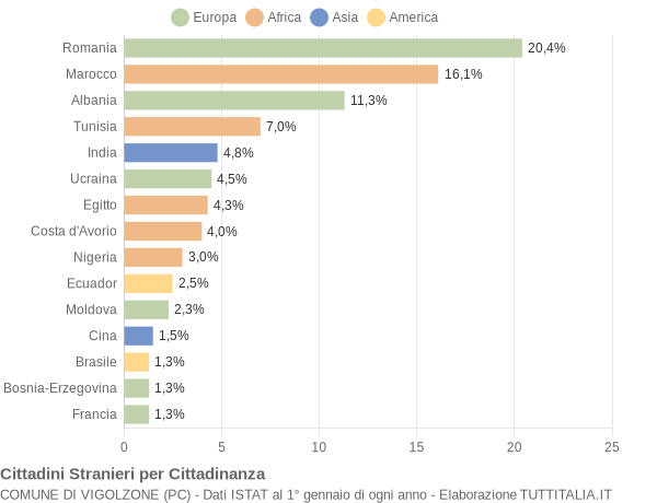 Grafico cittadinanza stranieri - Vigolzone 2021