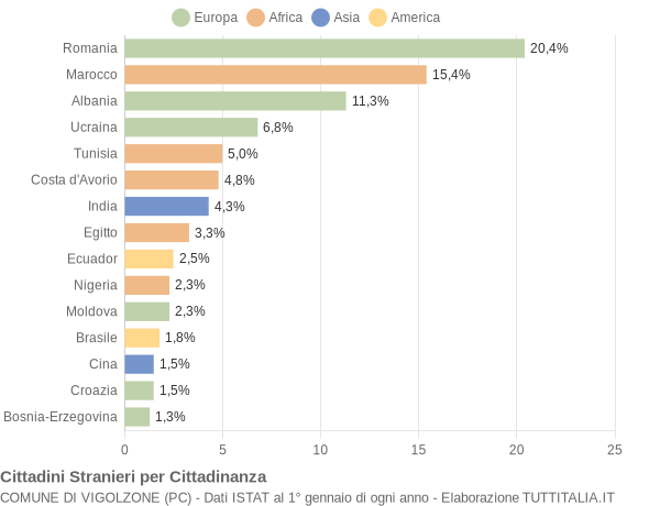 Grafico cittadinanza stranieri - Vigolzone 2022