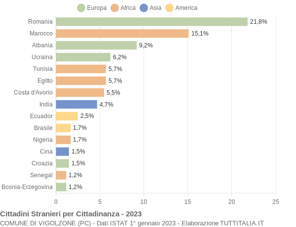 Grafico cittadinanza stranieri - Vigolzone 2023