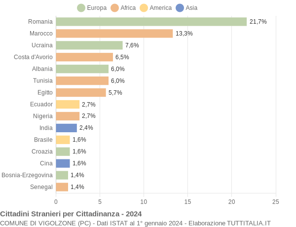 Grafico cittadinanza stranieri - Vigolzone 2024