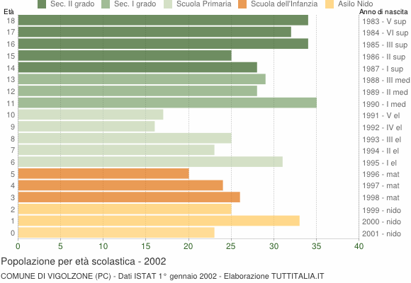 Grafico Popolazione in età scolastica - Vigolzone 2002