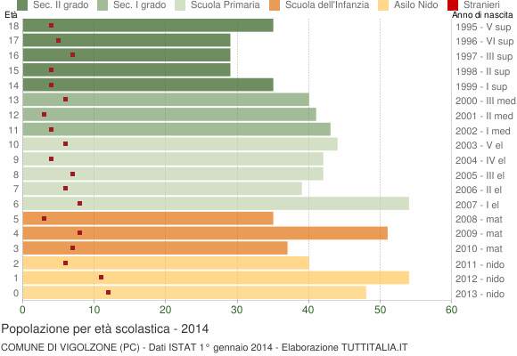 Grafico Popolazione in età scolastica - Vigolzone 2014