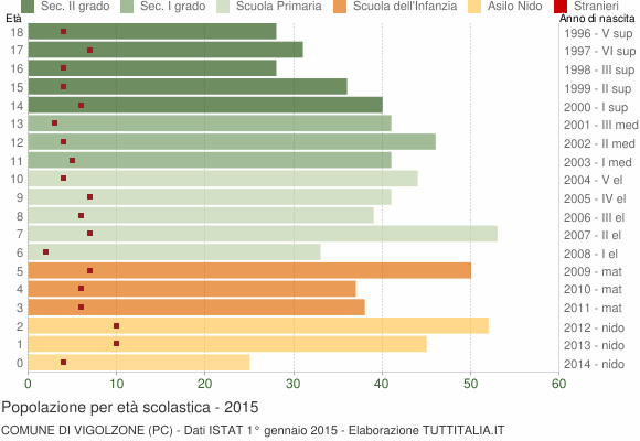 Grafico Popolazione in età scolastica - Vigolzone 2015