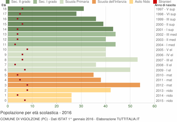 Grafico Popolazione in età scolastica - Vigolzone 2016