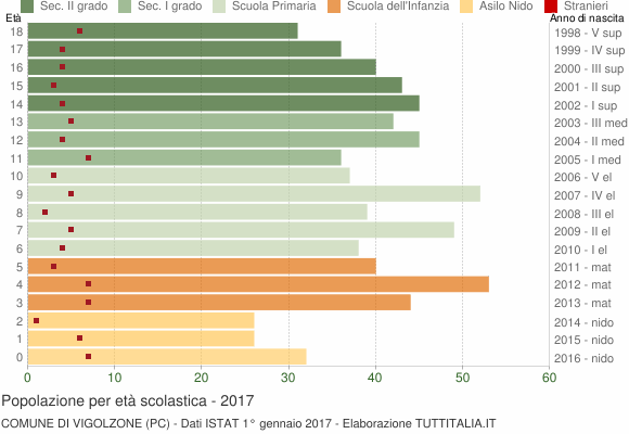 Grafico Popolazione in età scolastica - Vigolzone 2017