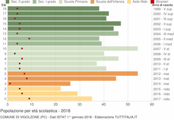 Grafico Popolazione in età scolastica - Vigolzone 2018