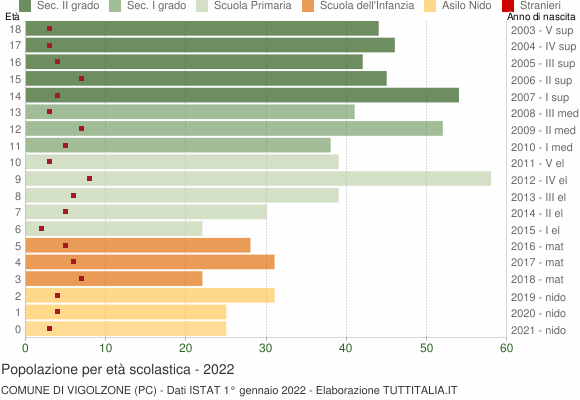 Grafico Popolazione in età scolastica - Vigolzone 2022