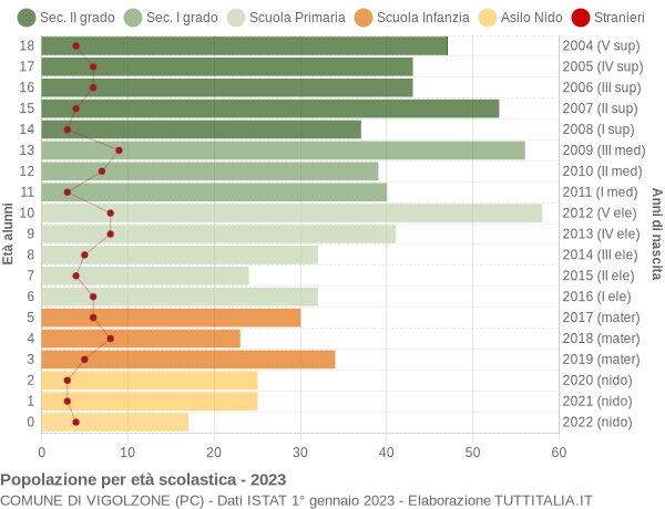 Grafico Popolazione in età scolastica - Vigolzone 2023