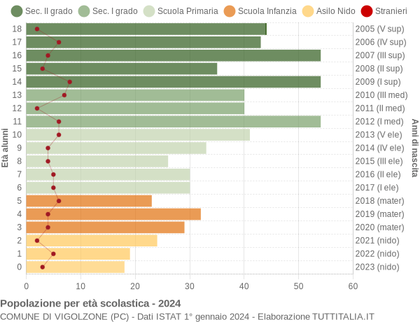 Grafico Popolazione in età scolastica - Vigolzone 2024