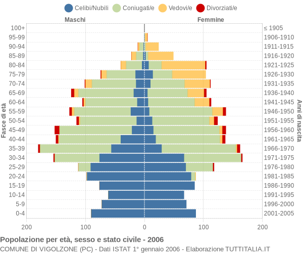 Grafico Popolazione per età, sesso e stato civile Comune di Vigolzone (PC)