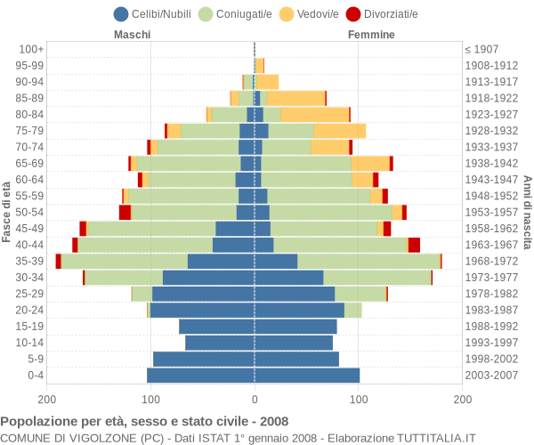 Grafico Popolazione per età, sesso e stato civile Comune di Vigolzone (PC)