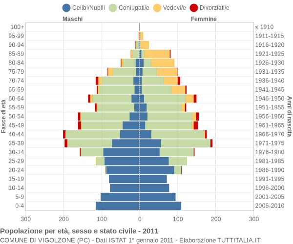 Grafico Popolazione per età, sesso e stato civile Comune di Vigolzone (PC)