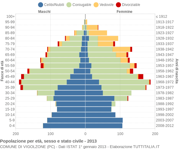 Grafico Popolazione per età, sesso e stato civile Comune di Vigolzone (PC)