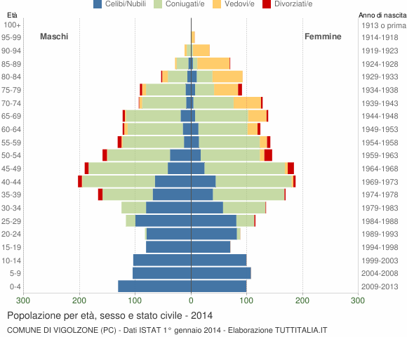 Grafico Popolazione per età, sesso e stato civile Comune di Vigolzone (PC)