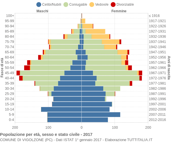 Grafico Popolazione per età, sesso e stato civile Comune di Vigolzone (PC)