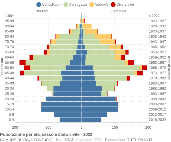 Grafico Popolazione per età, sesso e stato civile Comune di Vigolzone (PC)