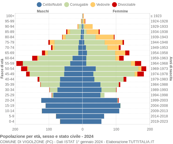 Grafico Popolazione per età, sesso e stato civile Comune di Vigolzone (PC)