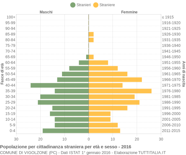 Grafico cittadini stranieri - Vigolzone 2016