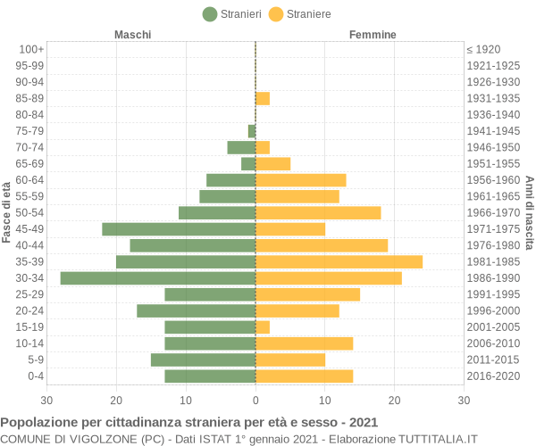 Grafico cittadini stranieri - Vigolzone 2021