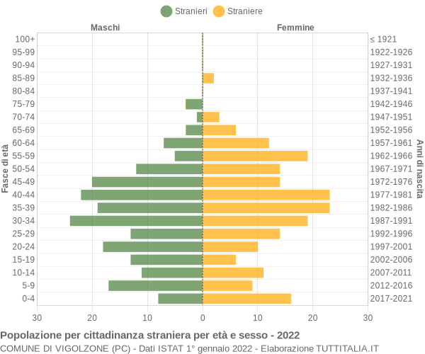 Grafico cittadini stranieri - Vigolzone 2022