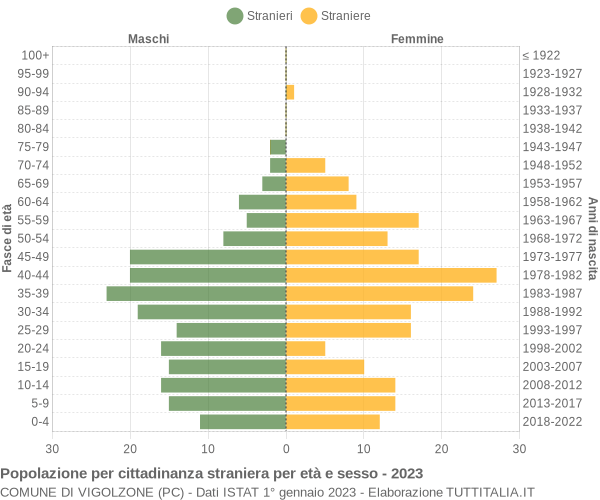 Grafico cittadini stranieri - Vigolzone 2023