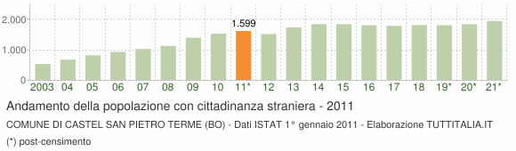 Grafico andamento popolazione stranieri Comune di Castel San Pietro Terme (BO)