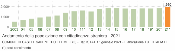 Grafico andamento popolazione stranieri Comune di Castel San Pietro Terme (BO)