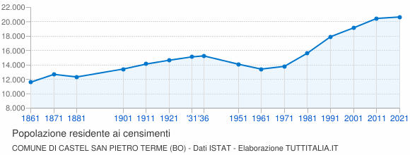 Grafico andamento storico popolazione Comune di Castel San Pietro Terme (BO)