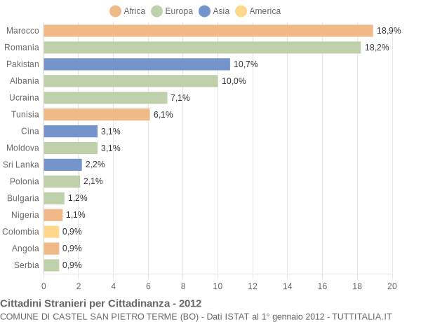 Grafico cittadinanza stranieri - Castel San Pietro Terme 2012