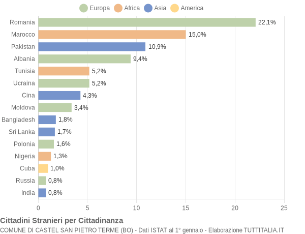 Grafico cittadinanza stranieri - Castel San Pietro Terme 2022