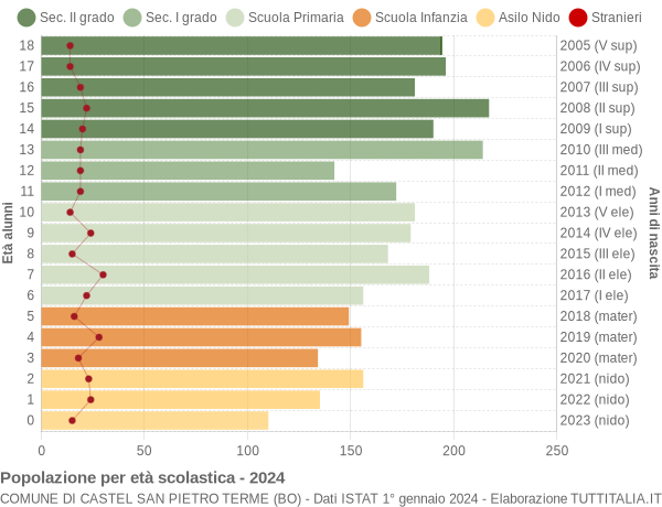 Grafico Popolazione in età scolastica - Castel San Pietro Terme 2024