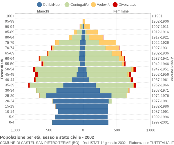 Grafico Popolazione per età, sesso e stato civile Comune di Castel San Pietro Terme (BO)