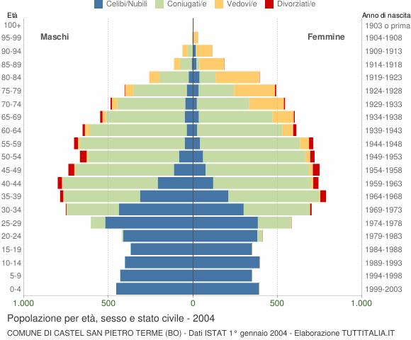Grafico Popolazione per età, sesso e stato civile Comune di Castel San Pietro Terme (BO)