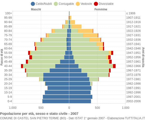 Grafico Popolazione per età, sesso e stato civile Comune di Castel San Pietro Terme (BO)