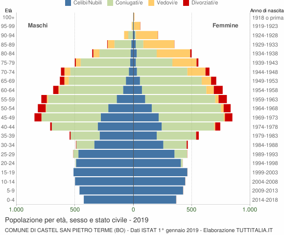 Grafico Popolazione per età, sesso e stato civile Comune di Castel San Pietro Terme (BO)