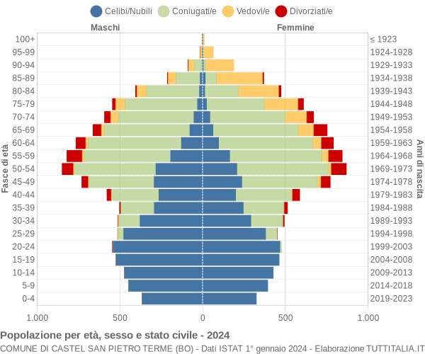 Grafico Popolazione per età, sesso e stato civile Comune di Castel San Pietro Terme (BO)