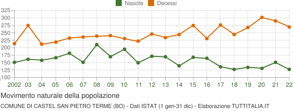 Grafico movimento naturale della popolazione Comune di Castel San Pietro Terme (BO)