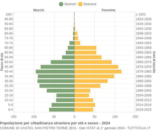 Grafico cittadini stranieri - Castel San Pietro Terme 2024