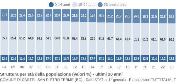 Grafico struttura della popolazione Comune di Castel San Pietro Terme (BO)