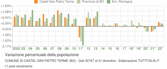 Variazione percentuale della popolazione Comune di Castel San Pietro Terme (BO)