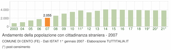 Grafico andamento popolazione stranieri Comune di Cento (FE)