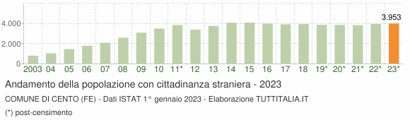 Grafico andamento popolazione stranieri Comune di Cento (FE)
