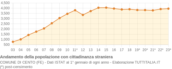 Andamento popolazione stranieri Comune di Cento (FE)