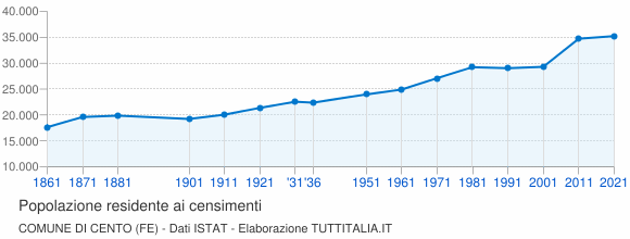Grafico andamento storico popolazione Comune di Cento (FE)