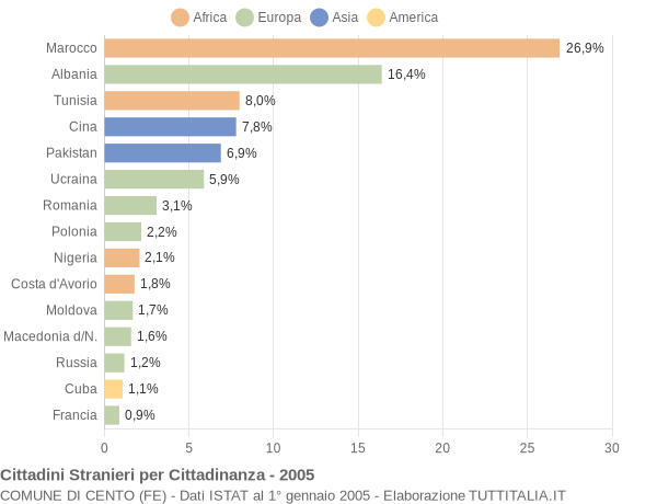 Grafico cittadinanza stranieri - Cento 2005