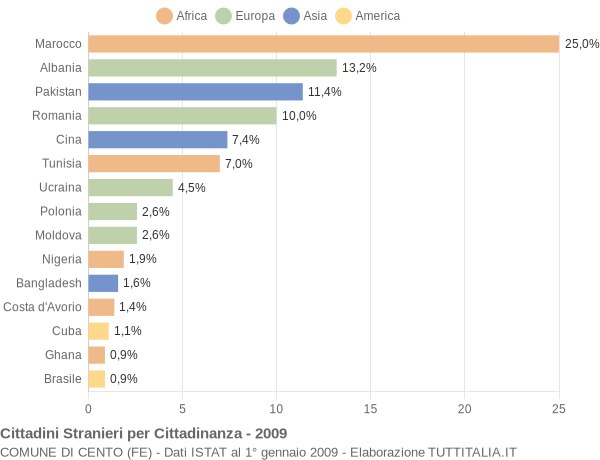 Grafico cittadinanza stranieri - Cento 2009