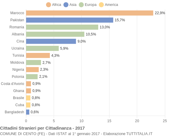 Grafico cittadinanza stranieri - Cento 2017