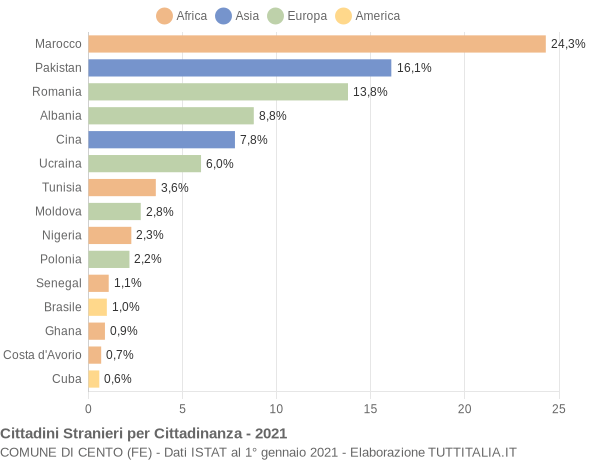 Grafico cittadinanza stranieri - Cento 2021